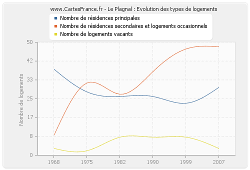 Le Plagnal : Evolution des types de logements